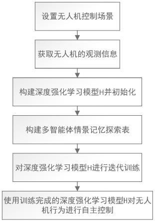 基于情景记忆的无人机控制决策方法