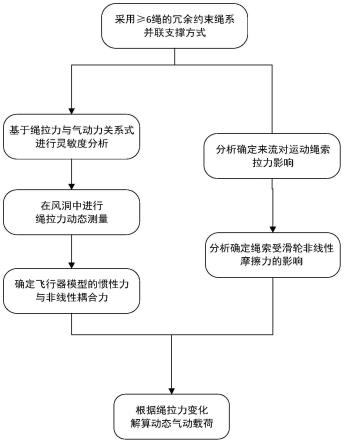 一种绳系并联支撑飞行器模型动态气动力测量新方法