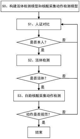 一种基于人工智能的自助核酸采集方法及装置与流程