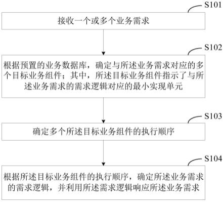 一种业务需求的处理方法和装置与流程