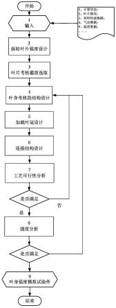 一种航空发动机涡轮叶片叶身强度模拟试验件设计方法与流程