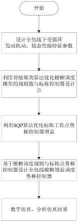 一种基于模糊增益调度的变循环发动机全包线鲁棒控制方法