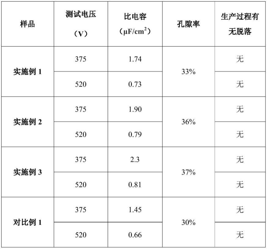 一种电极箔及其制备方法和应用