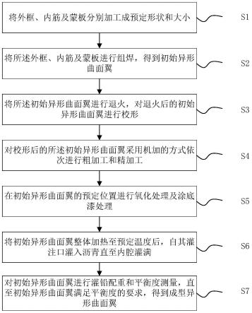 全封闭空腔式异形曲面翼成型方法及装置与流程