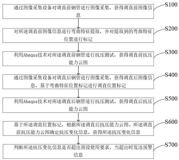 一种调直后钢管的抗压监测方法及系统与流程