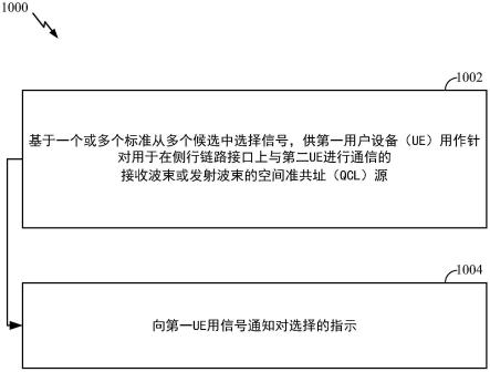 侧行链路上的准共址源选择和指示的制作方法