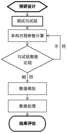 一种推进剂立贮及翻转性能评估方法与流程