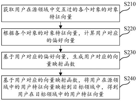 特征数据处理方法、装置、计算机可读介质及电子设备与流程