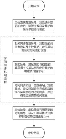 基于UWB基站二次自修正的时间同步与定位方法及系统