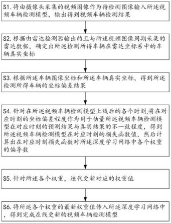 视频车辆检测模型在线更新方法、装置及雷视融合系统与流程