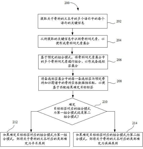 用于对关于骨科的文本分类的方法、电子设备和存储介质与流程