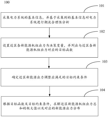 基于约束优化的区域电网新能源出力极值求取方法和系统与流程