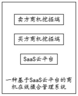 一种基于SaaS云平台的商机在线撮合管理系统的制作方法