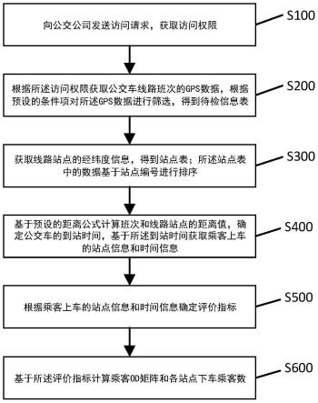 一种公交线路规划方法及系统与流程