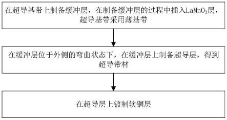 小弯曲直径的超导带材制备方法、超导带材及超导缆线与流程