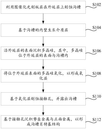 一种沟槽肖特基结构制作方法与流程