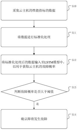 一种云主机故障预测方法、装置及介质与流程