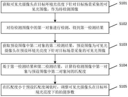 一种拍摄参数调整方法、装置、摄像机及目标设备与流程