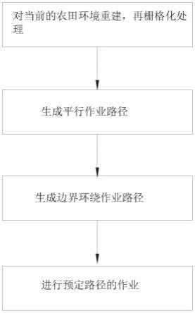 一种复杂边界农田的路径规划方法及农田机器操作系统与流程