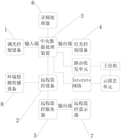 一种云演艺舞台的灯光控制装置的制作方法