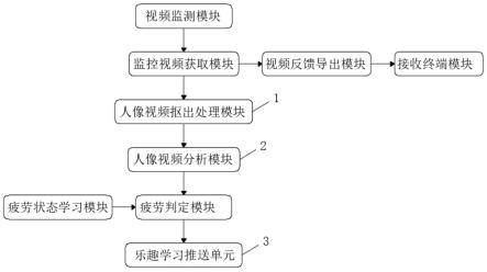 一种根据疲劳监测自动推送乐趣学习系统的制作方法