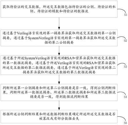 可编程器件的交互数据验证方法、装置、设备及介质与流程