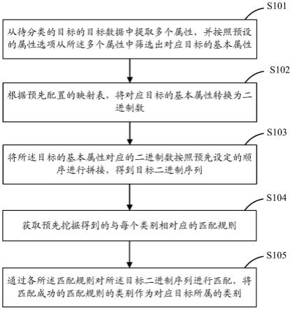 目标分类的方法、装置、计算机设备及存储介质与流程