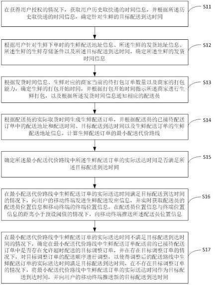 生鲜配送提醒方法、装置及服务器与流程