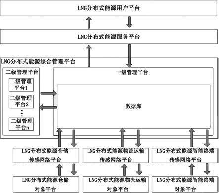 一种具有多级管理平台的LNG分布式能源物联网系统的制作方法