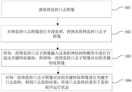 基于反卷积神经网络的日志监控方法及装置与流程