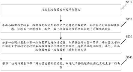 报文发送方法、报文发送装置、产品、介质及设备与流程