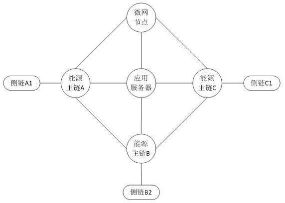 一种基于侧链技术的智慧能源多微网系统的制作方法