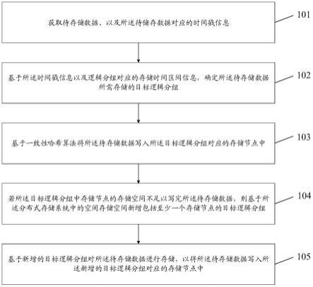 数据存储方法、装置、电子设备及计算机可读存储介质与流程