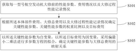 一种基于航空发动机性能的大修费用预测方法及系统