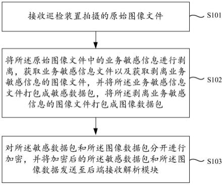 一种电网设备智能巡检图像安全传输方法及装置与流程