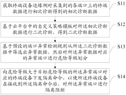 基于端云联动的端口异常检测方法、装置、设备及介质与流程