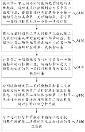 基于块数据构建的全景指标数据分析处理方法及系统与流程