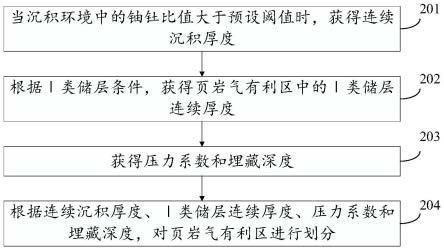 页岩气有利区的划分方法、装置、设备及介质与流程