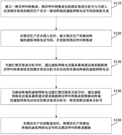 基于移动终端的客房通话方法、系统、设备及存储介质与流程