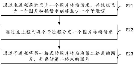 图片格式的转换方法及其相关设备与流程