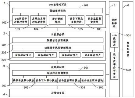 一种功能集成化的SCADA系统的制作方法