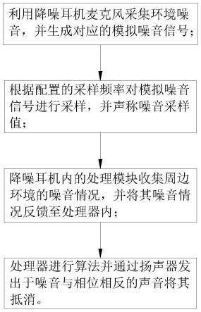 一种基于FB麦耳道拾音的环境噪音降噪方法与流程