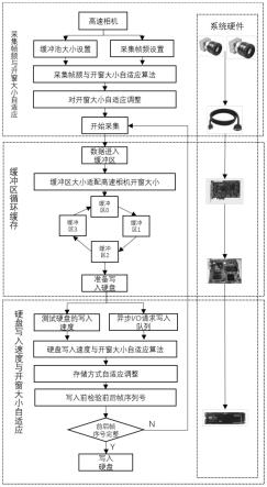 一种用于高速视频数据的自适应采集与存储方法