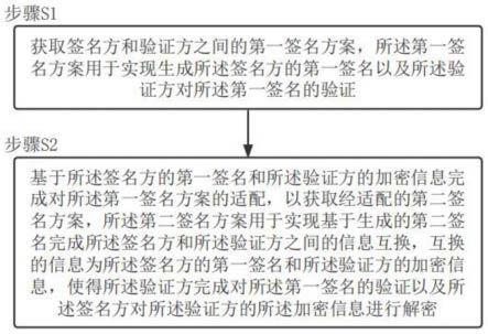 一种基于双线性映射获取适配器签名的方法和电子设备与流程