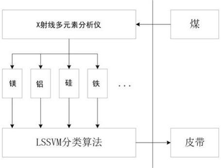 一种基于X射线煤质多元素的配煤分类建模方法与流程