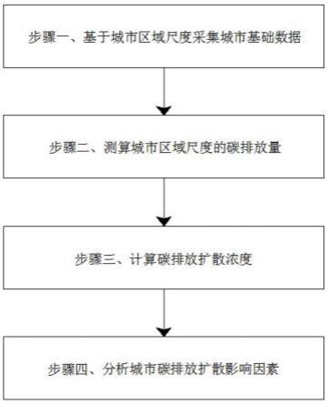 一种基于城市区域尺度的碳排放扩散影响分析方法与流程