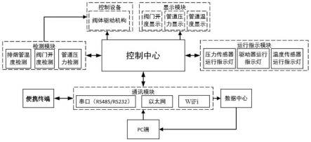 一种铝电解槽排烟管风压管控装置及方法与流程