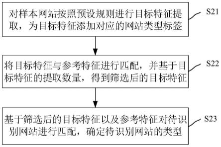 一种网站识别方法、装置、计算机设备、存储介质与流程