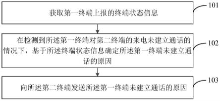 信息处理方法、装置、电子设备和可读存储介质与流程