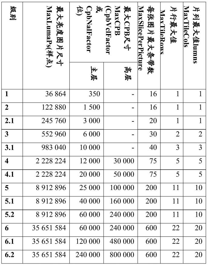 视频编解码中的信令通知编解码图片缓冲区级别的制作方法